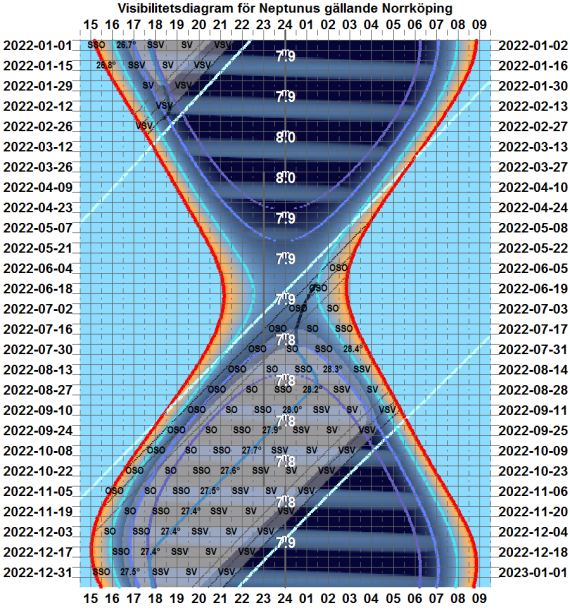 Visibilitetsdiagram för Neptunus år 2022 (gäller exakt för Norrköping)