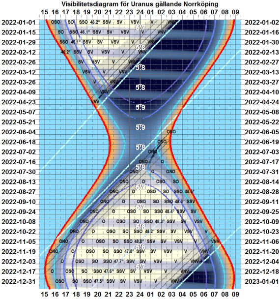 Visibilitetsdiagram för Uranus år 2022 (gäller exakt för Norrköping)