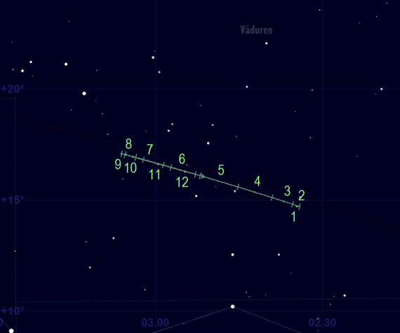 Uranus skenbara bana framför stjärnhimlen år 2022 - detaljkarta