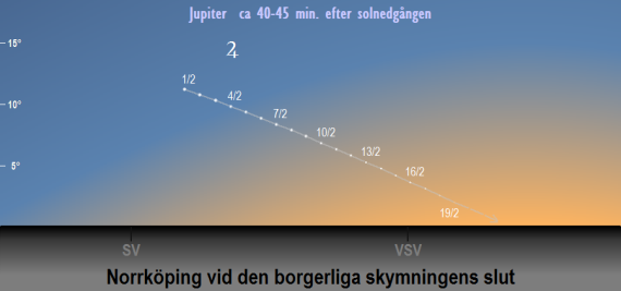 Jupiters position på himlen vid den borgerliga skymningens slut i februari 2022 (sedd från Norrköping)