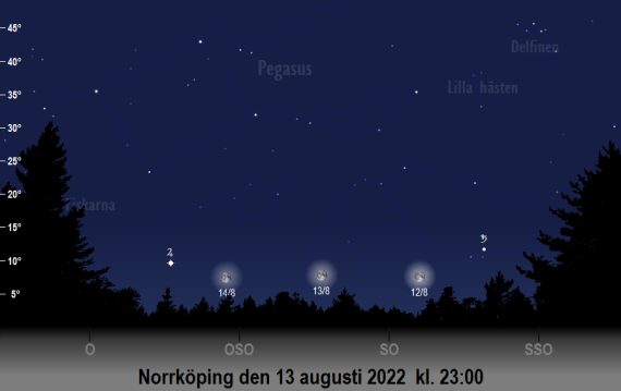 Jupiters, Saturnus och månens position på himlen kring den 13 augusti 2022 på sena kvällen (kl. 23 sedd från Norrköping)