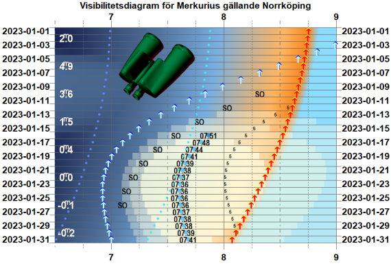 Visibilitetsdiagram för Merkurius i januari 2023 (gäller exakt för Norrköping)