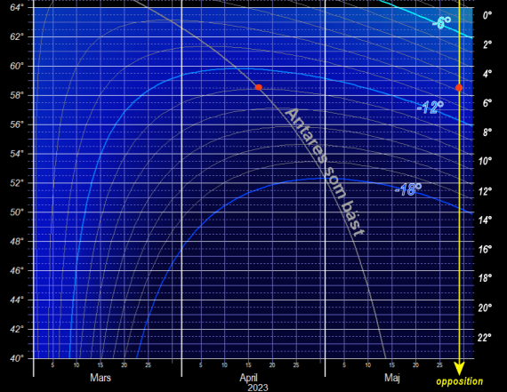 Antares - datum för bästa visibilitet (2023) breddgrad till vänster, Antares maximala höjd i söder till höger och solens höjd (kurvorna i mitten)