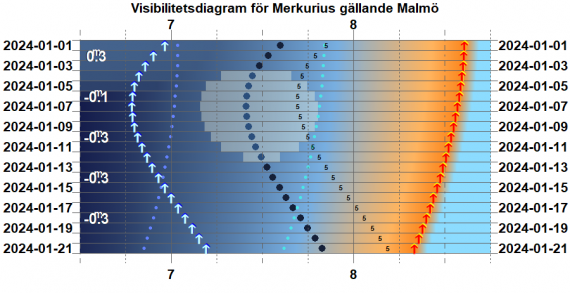 Merkurius visibilitetsdiagram för januari 2024 (gäller exakt Malmö)