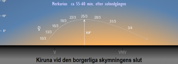 Merkurius position på himlen vid den borgerliga skymningens slut i mars 2024 (sedd från Kirunas breddgrad 67,4°n)