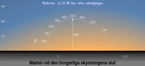 Merkurius position på himlen vid den borgerliga skymningens slut i mars 2024 (sedd från Malmös breddgrad 55,6°n)