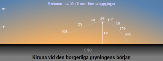 Merkurius position på himlen vid den borgerliga gryningens början i september 2024 (sedd från Kirunas breddgrad 67,4°n)