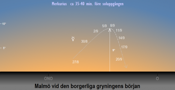 Merkurius position på himlen vid den borgerliga gryningens början i september 2024 (sedd från Malmös breddgrad 55,6°n)