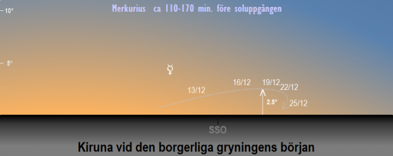 Merkurius position på himlen vid den borgerliga gryningens början i december 2024 (sedd från Kirunas breddgrad 67,4°n)