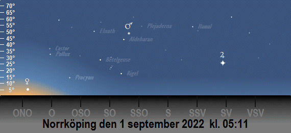 Venus, Mars och Jupiters position på himlen vid den borgerliga gryningens början i september 2022 (sedd från Norrköping)