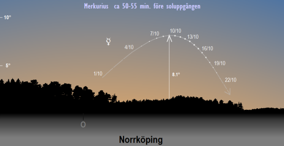 Merkurius position på himlen ca. 50-55 minuter före soluppgången i oktober 2022 (sedd från Norrköpings breddgrad 58,6°n)
