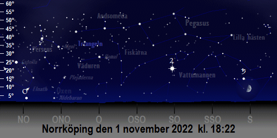 Mars, Jupiters och Saturnus position på himlen vid den astronomiska skymningens slut i november 2022 (sedd från Norrköping)