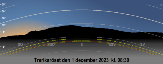 Solens bana vid Treriksröset den 1 december 2023