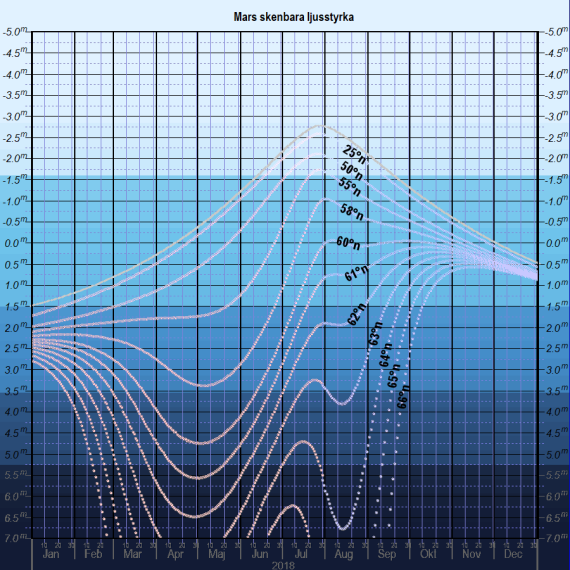 Mars skenbara ljusstyrka under året 2018 - både den teoretiska och den "upplevda" på olika breddgrader