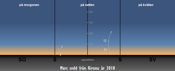 Så syns Mars på himlen under året 2018 sedd från Kiruna
