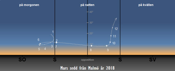 Så syns Mars på himlen under året 2018 sedd från Malmö