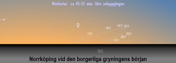 Merkurius position på himlen vid den borgerliga gryningens början (ca 50 minuter före soluppgången) i januari 2023 (sedd från Norrköpings breddgrad 58,6°n)