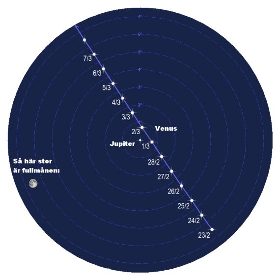 Venus relativa rörelse förbi Jupiter på kvällarna i slutet på februari och i början på mars år 2023