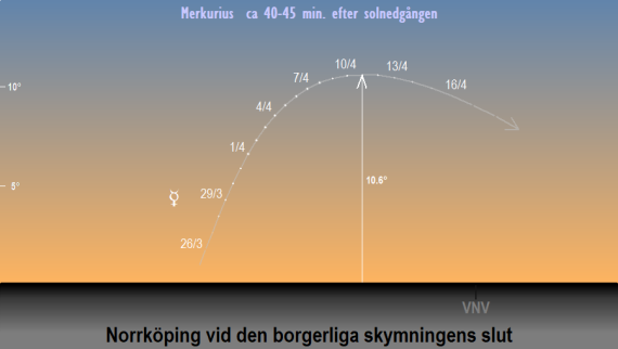 Merkurius position på himlen vid den borgerliga skymningens slut i slutet på mars och i början på april 2023 (sedd från Norrköping)