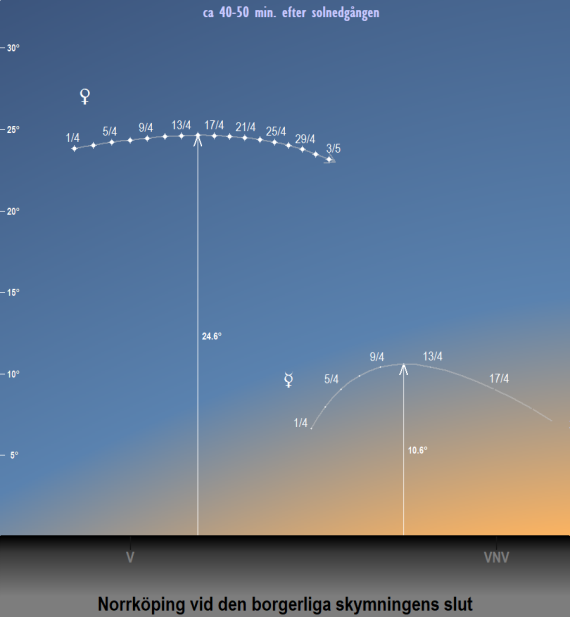 Merkurius och Venus position på himlen vid den borgerliga skymningens slut i april 2023 (sedd från Norrköpings breddgrad 58,6°n)