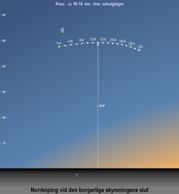 Venus position på himlen mot väster vid den borgerliga skymningens slut i april 2023 (sedd från Norrköpings breddgrad 58,6°n)