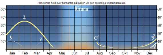 Planeternas höjd över horisonten vid den borgerliga skymningens slut (sedd från Kiruna) år 2024