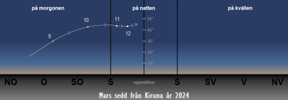 Så syns Mars på himlen under året 2024 (från Kirunas breddgrad 67,4°n)