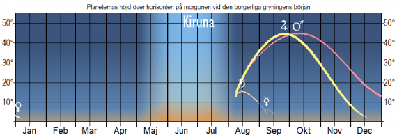 Planeternas höjd över horisonten vid den borgerliga gryningens början (sedd från Kiruna) år 2024