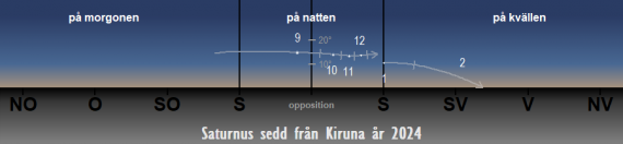 Så syns Saturnus på himlen under året 2024 (från Kirunas breddgrad 67,4°n)