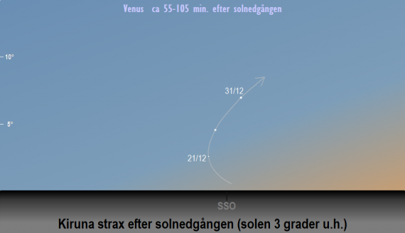 Venus position på himlen strax efter solnedgången när solen befinner sig tre grader under horisonten år 2024 (sedd från Kirunas breddgrad 67,4°n)