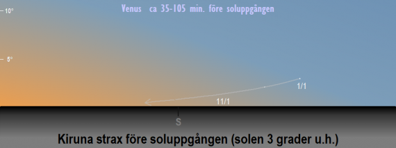 Venus position på himlen strax före soluppgången när solen befinner sig tre grader under horisonten år 2024 (sedd från Kirunas breddgrad 67,4°n)