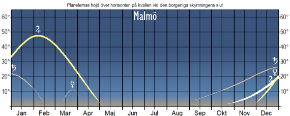 Planeternas höjd över horisonten vid den borgerliga skymningens slut (sedd från Malmö) år 2024