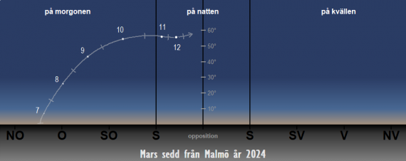Så syns Mars på himlen under året 2024 (från Malmös breddgrad 55,6°n)