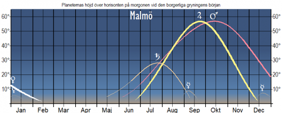 Planeternas höjd över horisonten vid den borgerliga gryningens början (sedd från Malmö) år 2024