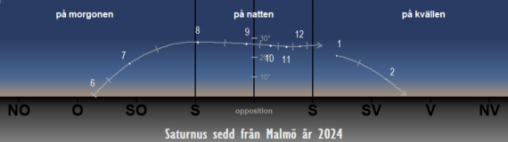 Så syns Saturnus på himlen under året 2024 (från Malmös breddgrad 55,6°n)
