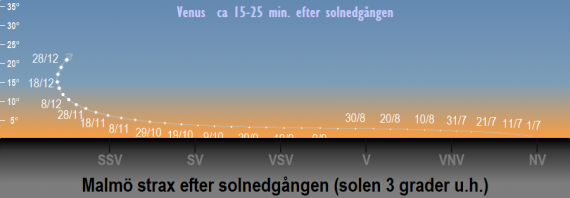 Venus position på himlen strax efter solnedgången när solen befinner sig tre grader under horisonten år 2024 (sedd från Malmös breddgrad 55,6°n)