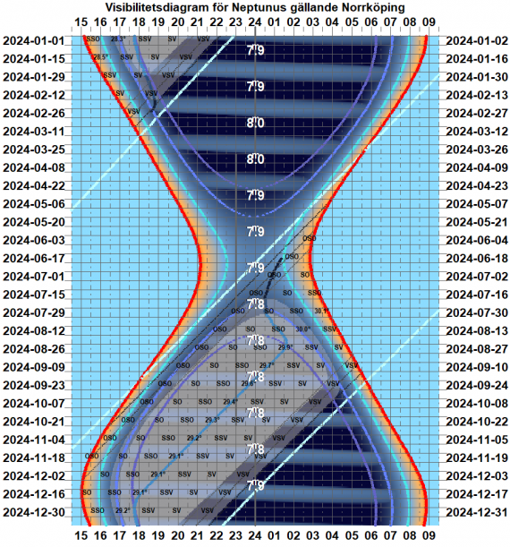 Visibilitetsdiagram för Neptunus år 2024 (gäller exakt för Norrköping)