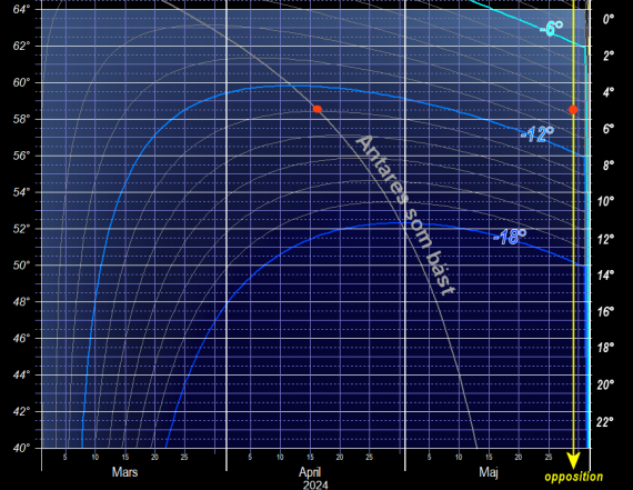 Antares - datum för bästa visibilitet (2024) breddgrad till vänster, Antares maximala höjd i söder till höger och solens höjd (kurvorna i mitten)