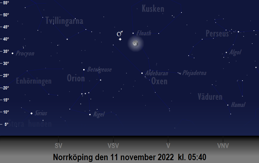 Månen (nästan) i linje med<br/> Aldebaran och Elnath den 11 november 2022 kl. 05:40 sedd från Norrköping
