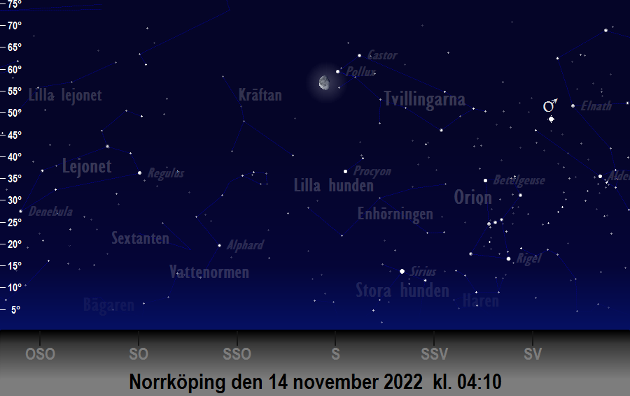 Månen (nästan) i linje med<br/> Castor och Pollux den 14 november 2022 kl. 04:10 sedd från Norrköping

