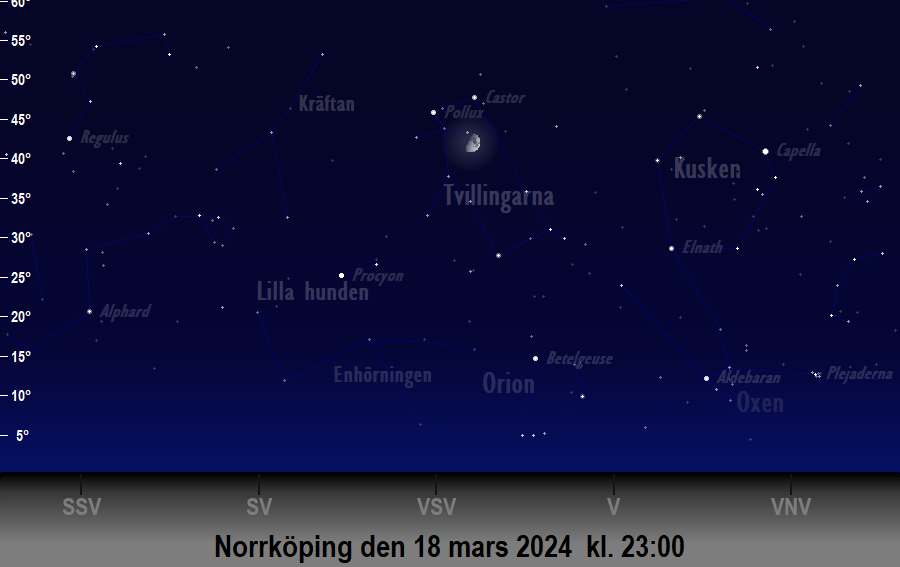 Månen bildar en triangel med<br/> Castor och Pollux den 18 mars 2024 kl. 23:00 sedd från Norrköping
